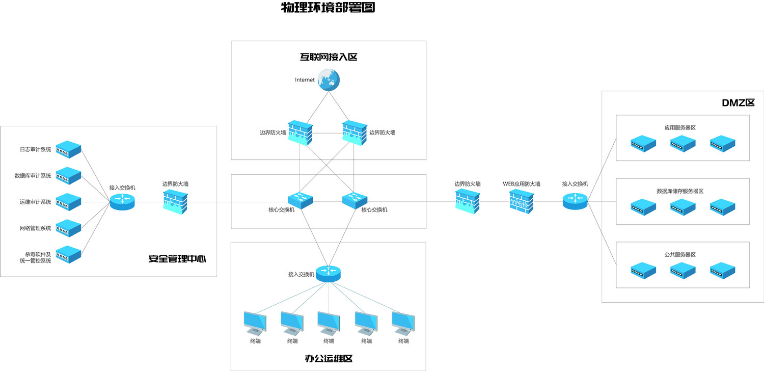等级保护物理环境部署图